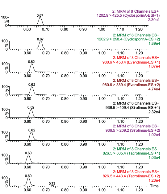biotage-an758-figure3-extracted-ion-chromatograms