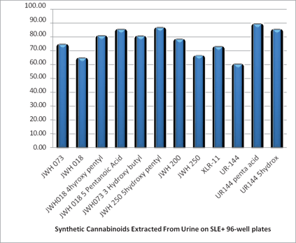 biotage-an793-figure2-Plot-averaged-recoveries