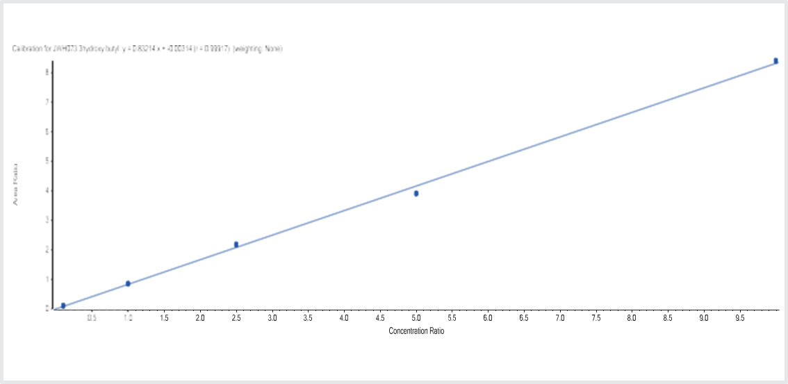 biotage-an793-figure5-Calibration-curve-JWH073-3-hydroxybutyl