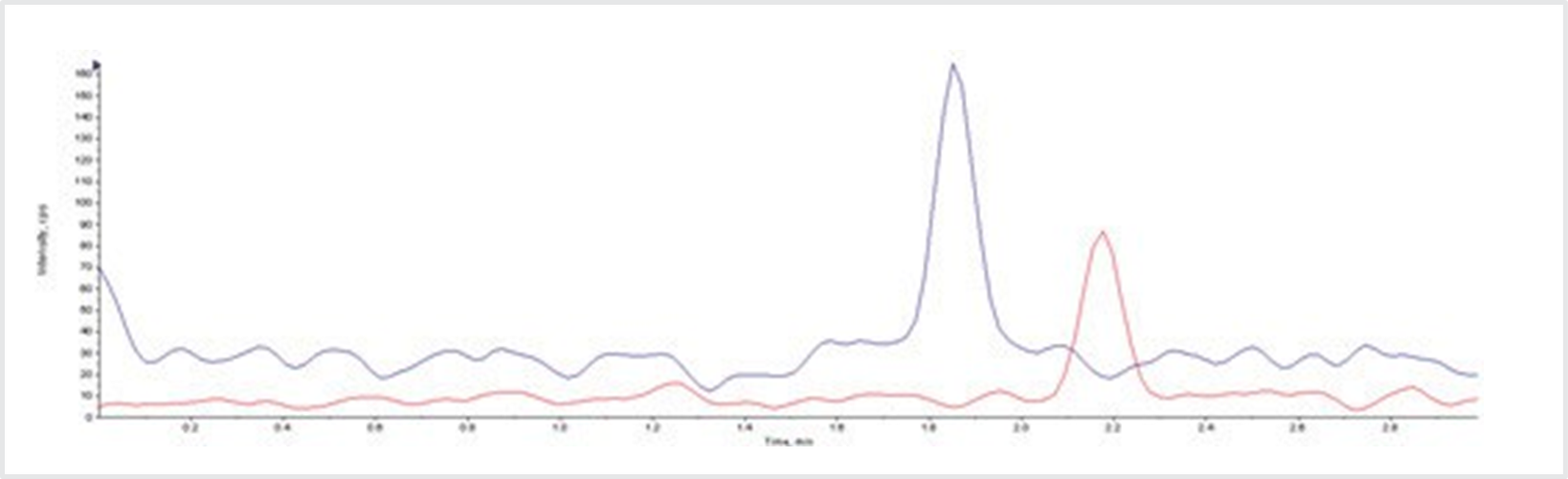 biotage-an794-figure2-ion-chromatogram-plasma-fortified