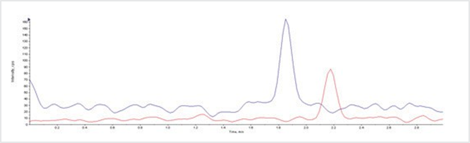 biotage-an794-figure2-ion-chromatogram-plasma-fortified