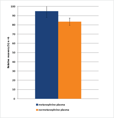 biotage-an794-figure3-relative-recovery-metanephrine-normetanephrine