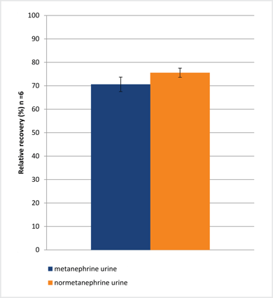 biotage-an795-figure3-relative-recovery-metanephrine-and-normetanephrine-fortified-synthetic-urine