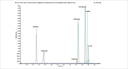 biotage-an805-figure2-Extracted-ion-chromatogram-antiepileptic-drugs