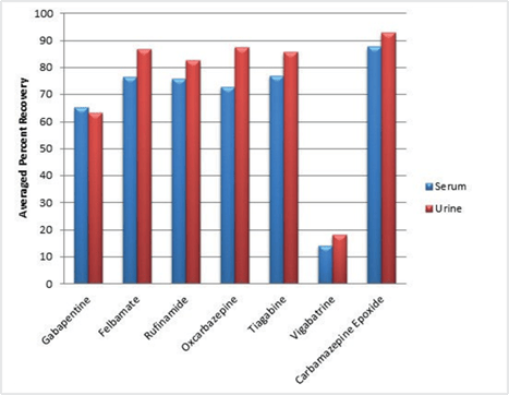 biotage-an805-figure4-average-recoveries-neutral--zwitterionic-antiepileptic-drugs