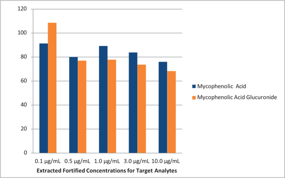 biotage-an810-figure4-plot-averaged-recoveries