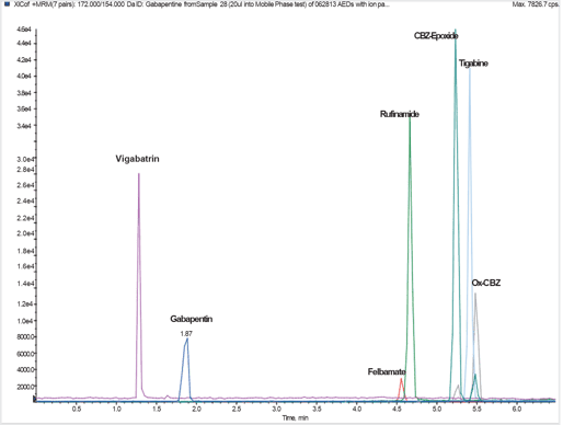 biotage-an811-figure2-extracted-ion-chromatogram-antiepileptic-drugs