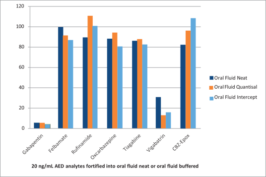 biotage-an811-figure3-Plot-average-recoveries-neutral-zwitterionic-antiepileptic-drugs