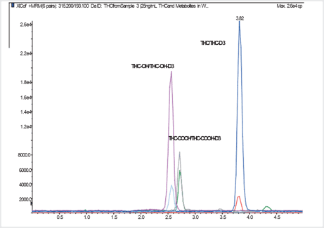 biotage-an813-figure3-typical-extracted-ion-chromatogram