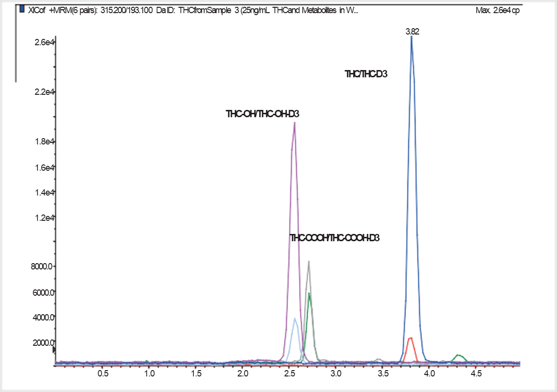 Extraction of THC and its metabolites from whole blood using ISOLUTE ...