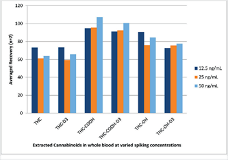 biotage-an813-figure4-plot-averaged-recoveries-across-concentration-range-THC