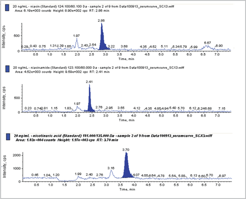 biotage-an814-figure3-a-typical-chromatogram