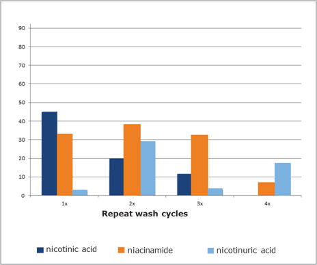 biotage-an814-figure5-matrix-suppression-determined-extraction-vitamin-B3