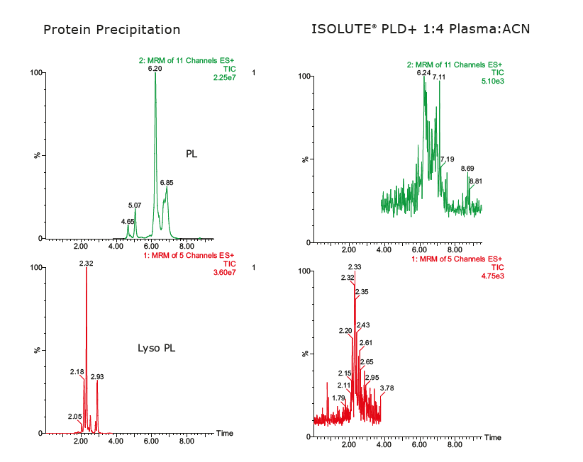 biotage-an830-figure3-MRM-TICs-showing-phospholipid-content-plasma