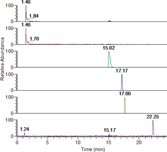 biotage-an831-figure2-extracted-precursor-ion-chromatograms-over-the-counter-drugs-water