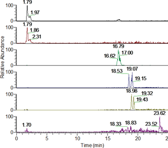 biotage-an831-figure3-extracted-precursor-ion-chromatograms-over-the-counter-drugs-sludge