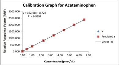 biotage-an831-figure4-typical-calibration-graph-for-acetaminophen-water