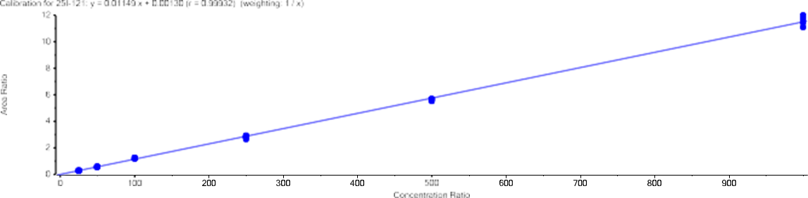 biotage-an834-figure2-calibration-curve-25B-NBOMe