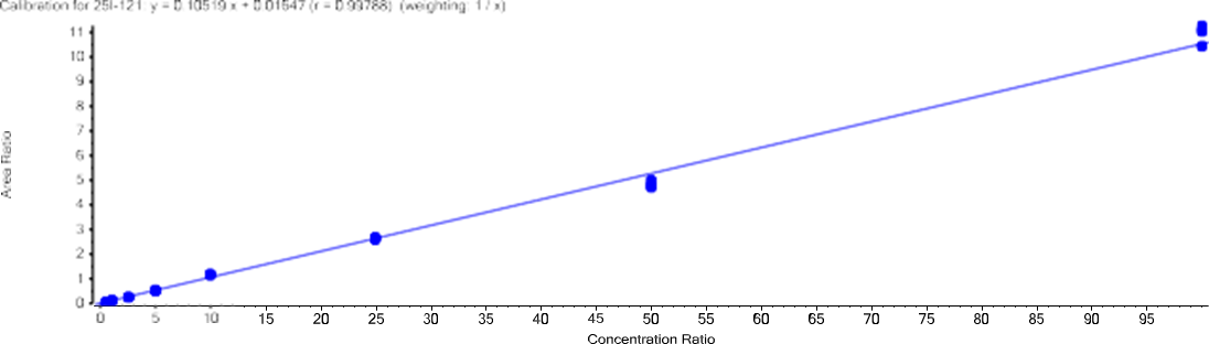 biotage-an834-figure3-calibration-curve-25I-NBOMe