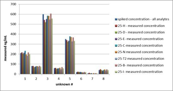 biotage-an834-figure4-unknown-sample-set-fortified-8-concentration-levels