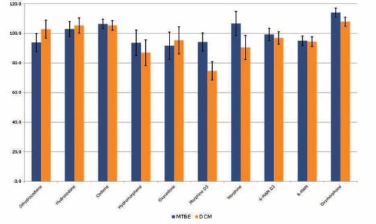 biotage-an852-figure2-typical-opiate-recoveries