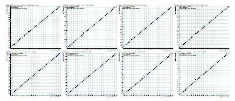 biotage-an852-figure4-linearity-demonstrating-coefficient-determination