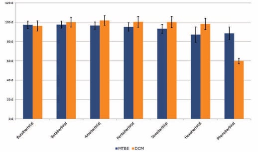 biotage-an853-figure2-typical-opiate-recoveries-using-MTBE-DCM-extraction-solvent