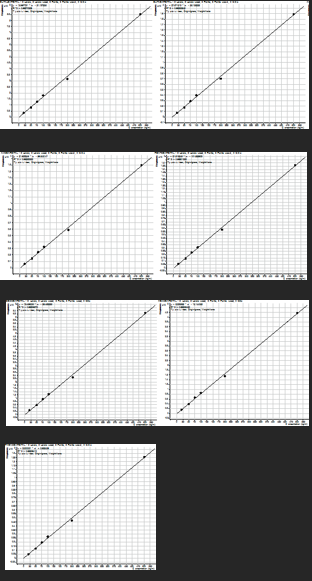 biotage-an853-figure4-charts-demonstrating-coefficient-determination