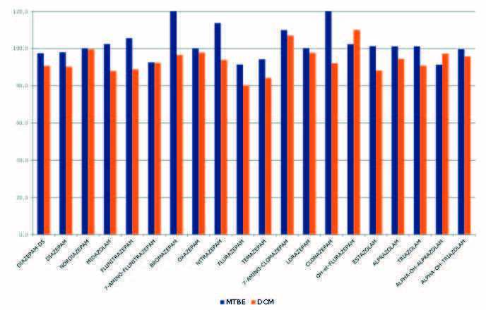 biotage-an854-figure2-typical-benzodiazepine-recoveries-using-MTBE-or-DCM
