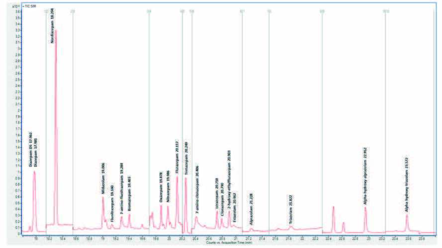 biotage-an854-figure3-Total-ion-chromatogram-application-analytes