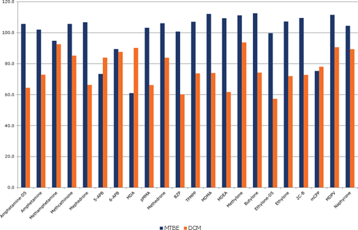 biotage-an855-figure2-Typical-amphetamine-analogue-recoveries-using-MTBE-DCM