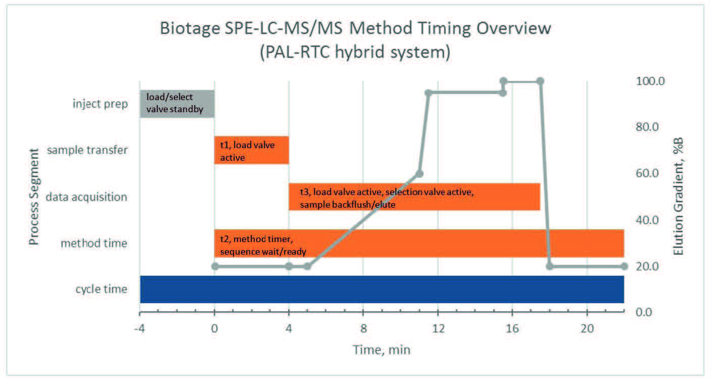 biotage-an862-figure2-schematic-on-line SPE-HPLC-process