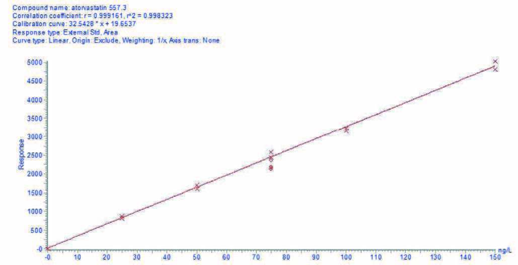 biotage-an862-figure3-typical-calibration-curve-atorvastatin