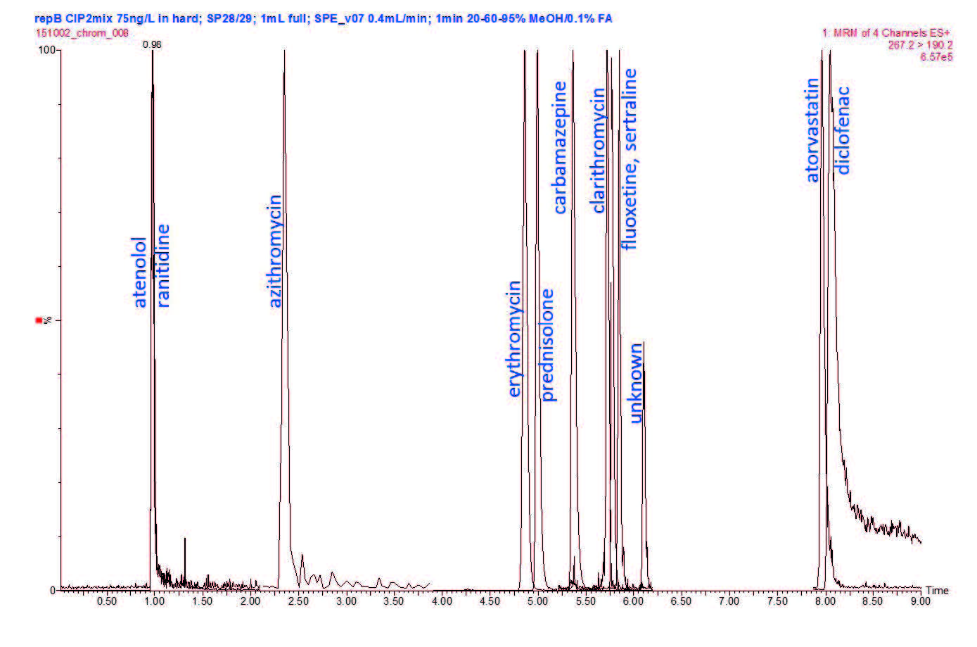 biotage-an862-figure4-Overlaid-SPE-LC-MS-MS-MRM-Chromatograms
