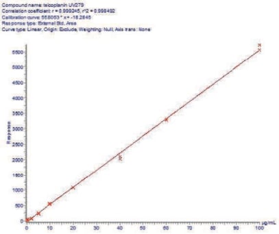 biotage-an869-figure3-Teicoplanin-Calibration-Curve