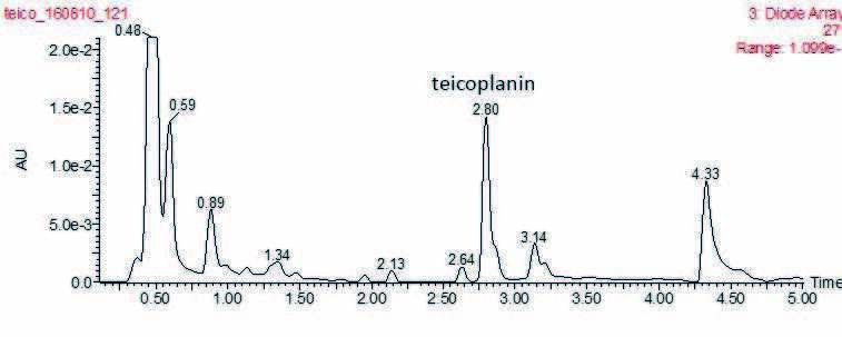 biotage-an869-figure4a-Teicoplanin Pre-Extraction-Spike-Pooled-Human-Plasma