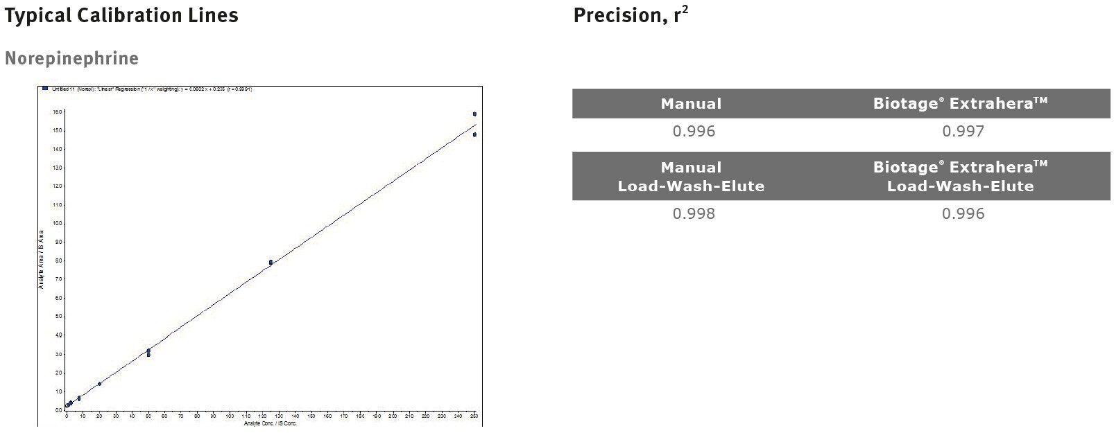 biotage-an871-figure2a-representative-calibration-plots-of-catecholamines