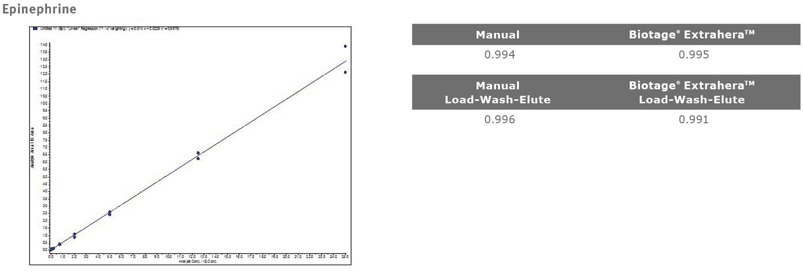 biotage-an871-figure2b-representative-calibration-plots-of-catecholamines