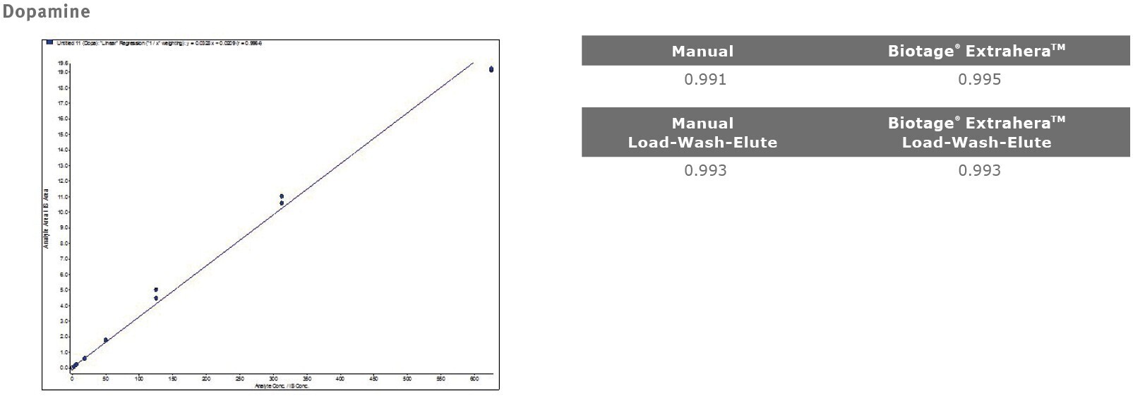 biotage-an871-figure2c-representative-calibration-plots-of-catecholamines