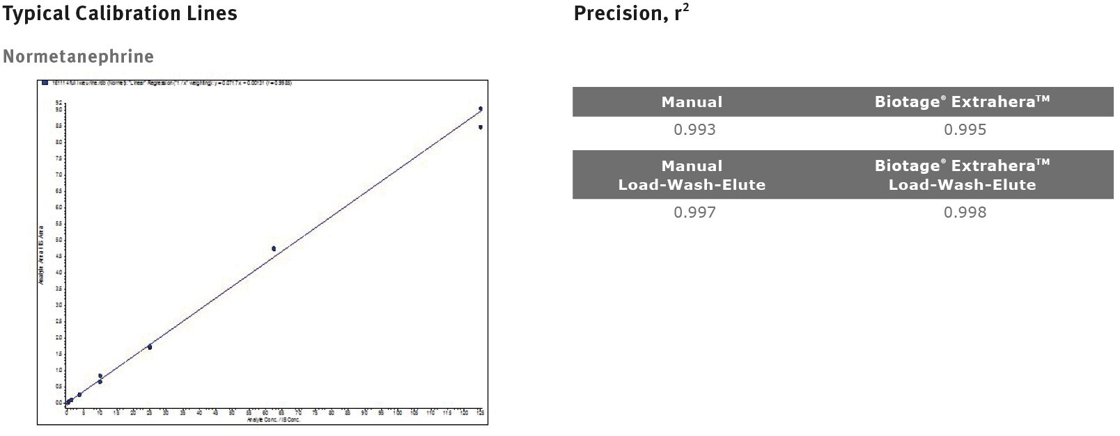 biotage-an871-figure2d-representative-calibration-plots-of-catecholamines