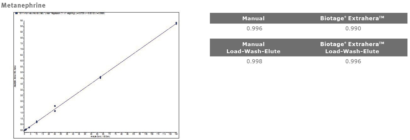 biotage-an871-figure2e-representative-calibration-plots-of-catecholamines