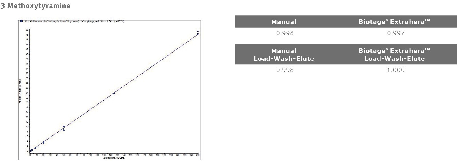 biotage-an871-figure2f-representative-calibration-plots-of-catecholamines