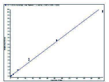 biotage-an871-figure3a-dopamine-plot-showing-some-non-linearity