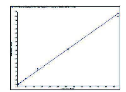 biotage-an871-figure3b-detuned-dopamine-giving-linear-plot
