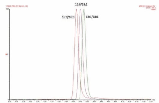 biotage-an876-figure2-peth-standards-in-solvent-equivalent