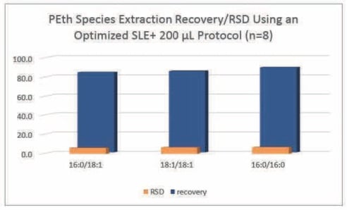 biotage-an876-figure3-percentage-recovery-rsd-peth-species