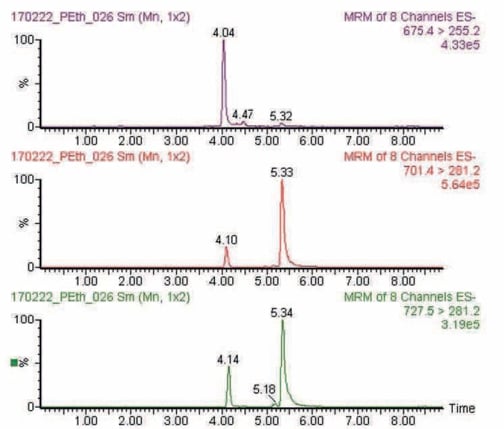 biotage-an876-figure4-extracted-ion-chromatograms-peth-species