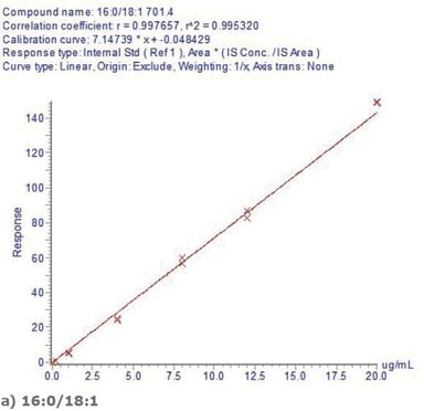 biotage-an876-figure5a-representative-peth-species-calibration-curves