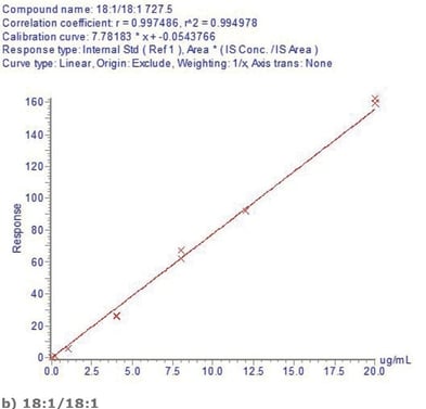 biotage-an876-figure5b-representative-peth-species-calibration-curves