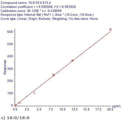 biotage-an876-figure5c-representative-peth-species-calibration-curves